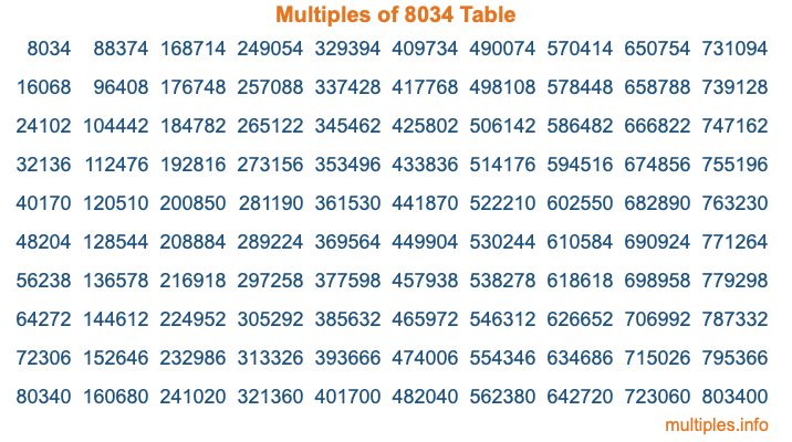 Multiples of 8034 Table