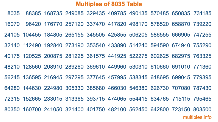 Multiples of 8035 Table
