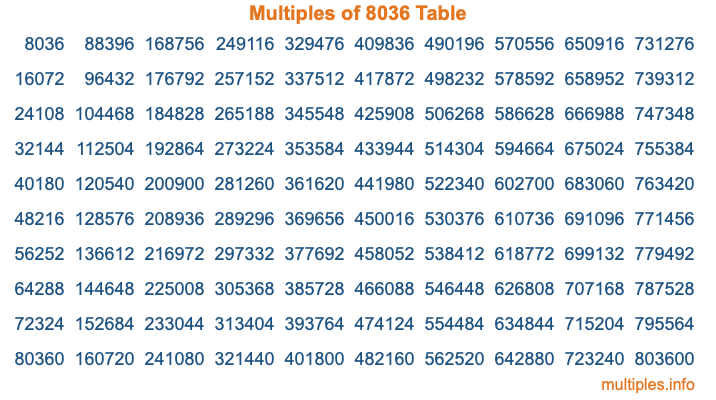Multiples of 8036 Table