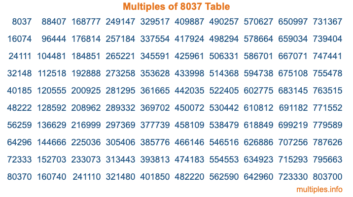 Multiples of 8037 Table