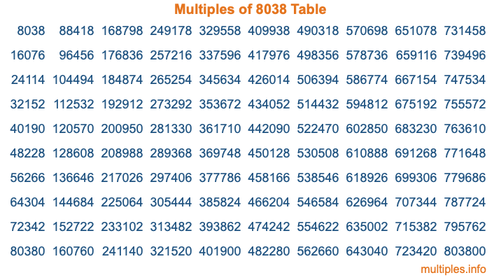 Multiples of 8038 Table