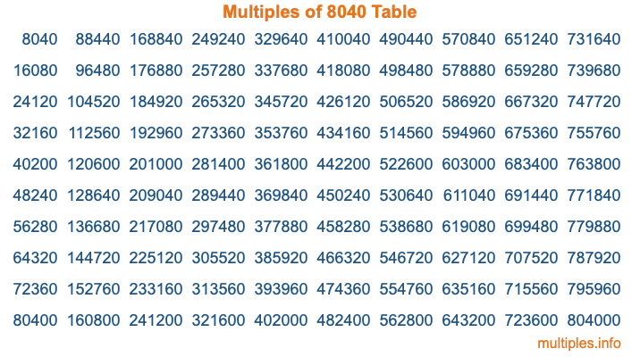 Multiples of 8040 Table
