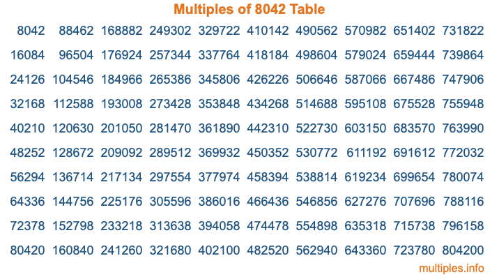 Multiples of 8042 Table Multiples of 8042 Table
