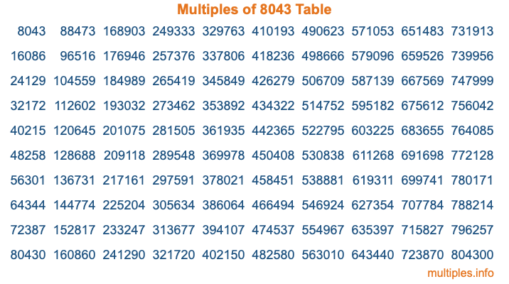 Multiples of 8043 Table