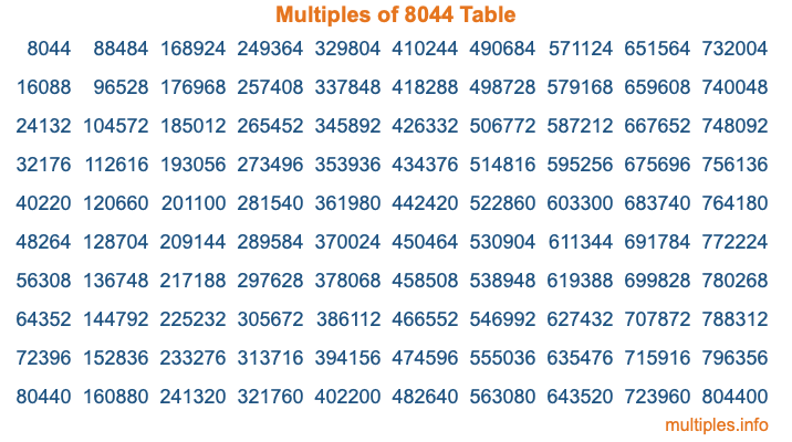 Multiples of 8044 Table
