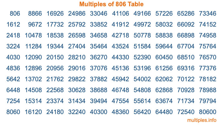 Multiples of 806 Table