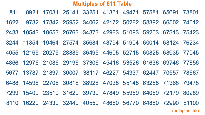Multiples of 811 Table