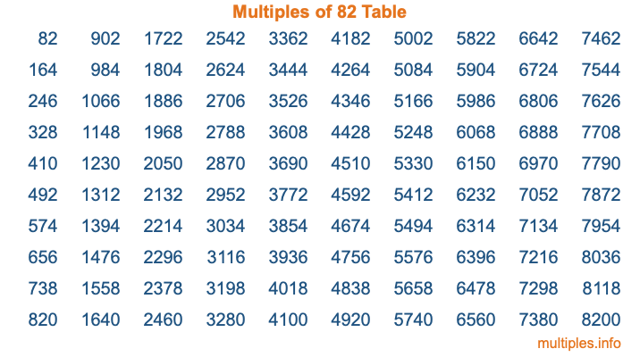 Multiples of 82 Table