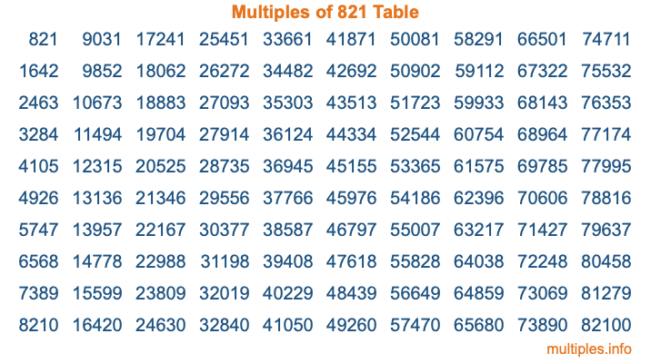 Multiples of 821 Table