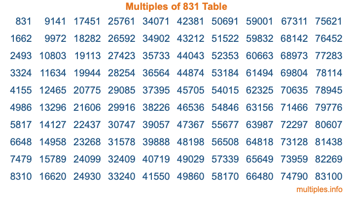 Multiples of 831 Table