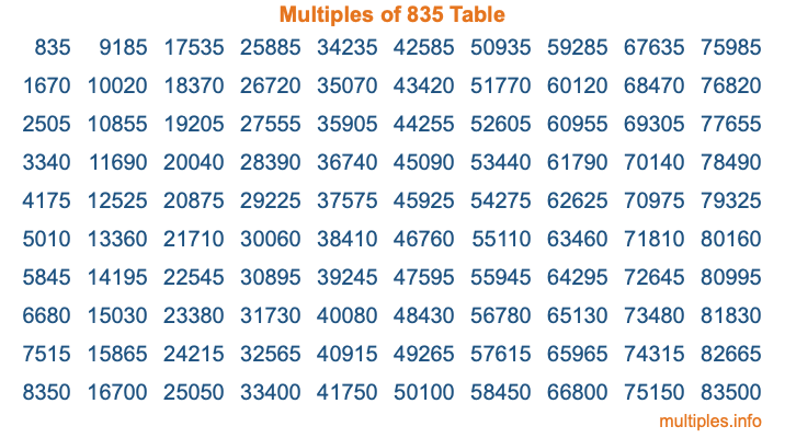 Multiples of 835 Table