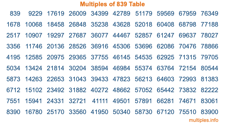 Multiples of 839 Table