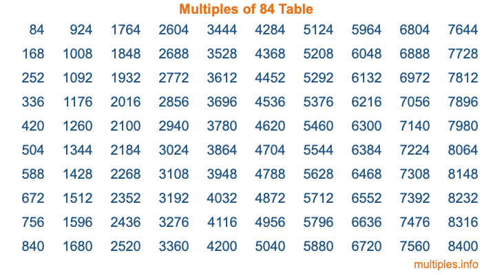 Multiples of 84 Table