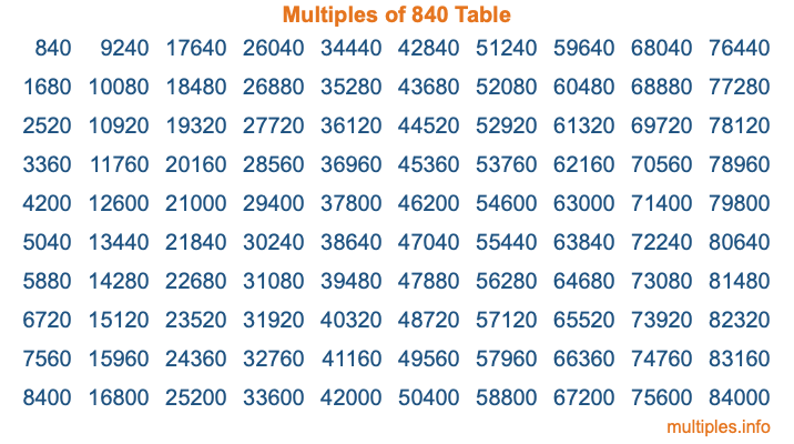 Multiples of 840 Table