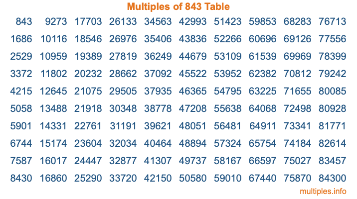 Multiples of 843 Table