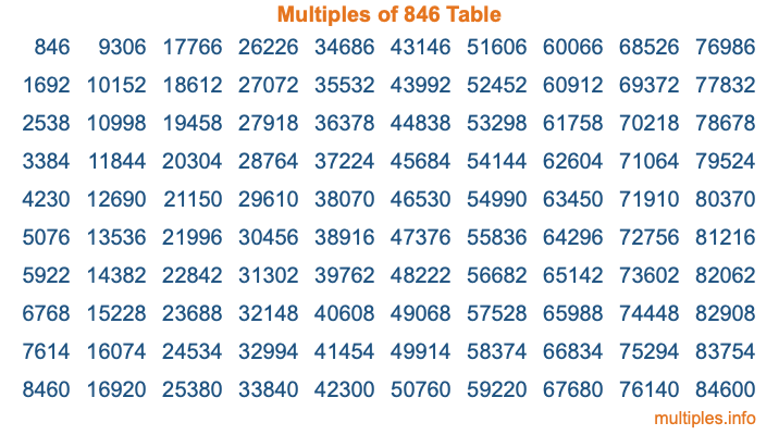 Multiples of 846 Table