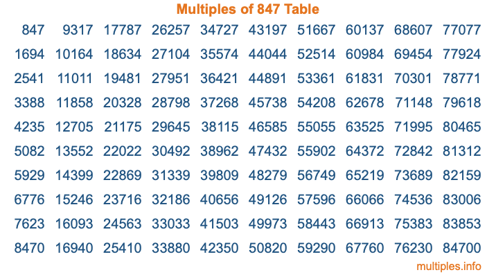 Multiples of 847 Table