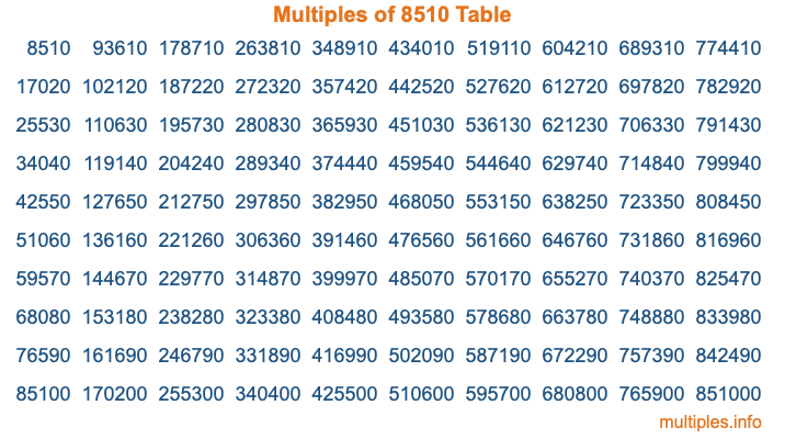 Multiples of 8510 Table Multiples of 8510 Table