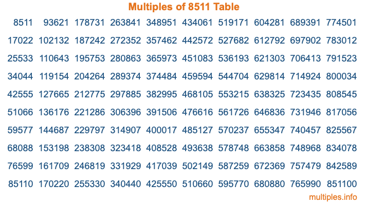 Multiples of 8511 Table