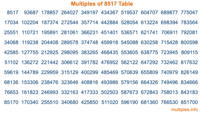 Multiples of 8517 Table