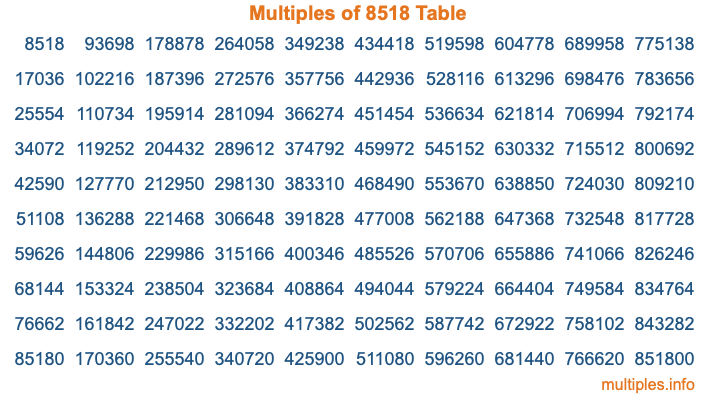 Multiples of 8518 Table