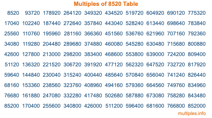Multiples of 8520 Table Multiples of 8520 Table