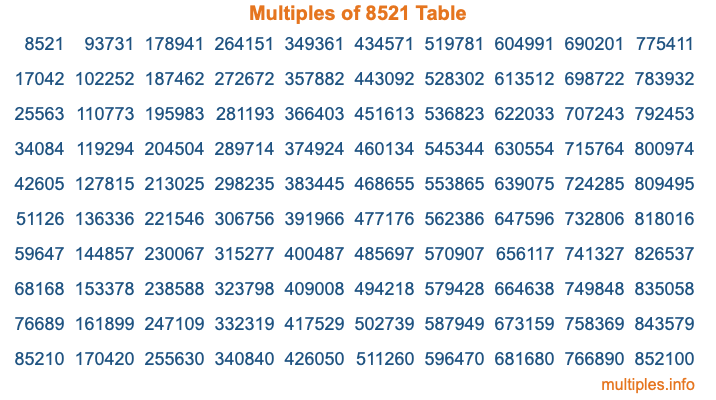 Multiples of 8521 Table Multiples of 8521 Table