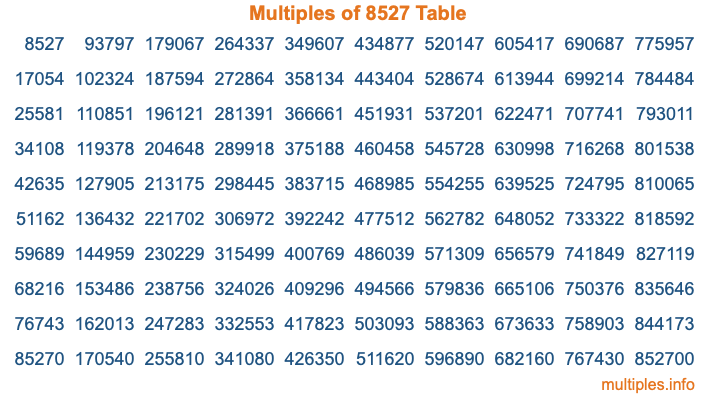 Multiples of 8527 Table Multiples of 8527 Table
