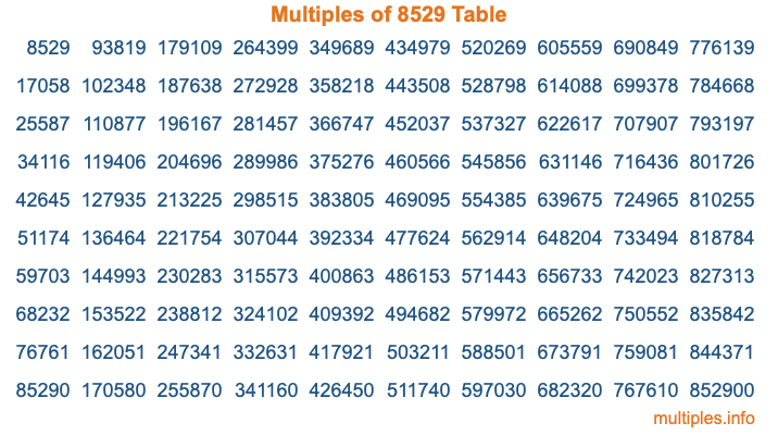 Multiples of 8529 Table Multiples of 8529 Table