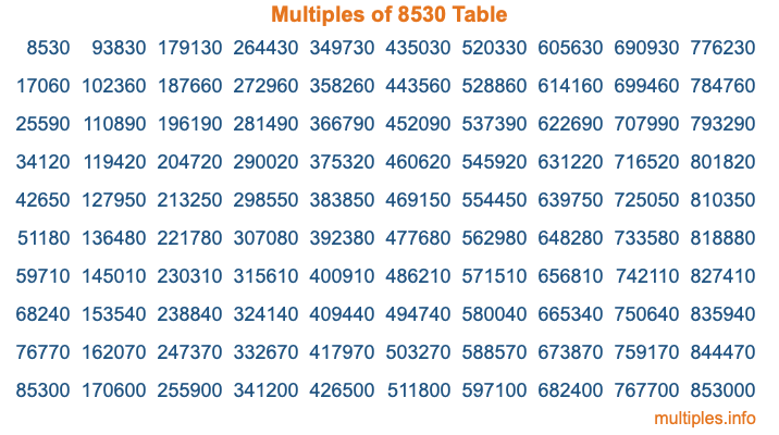 Multiples of 8530 Table Multiples of 8530 Table