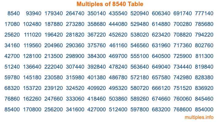 Multiples of 8540 Table Multiples of 8540 Table