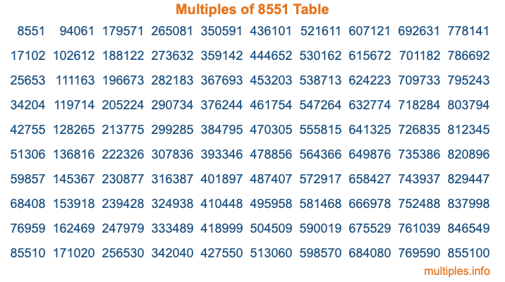 Multiples of 8551 Table Multiples of 8551 Table