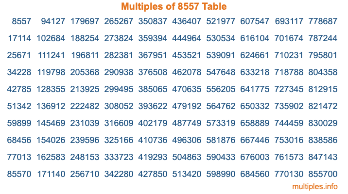 Multiples of 8557 Table Multiples of 8557 Table
