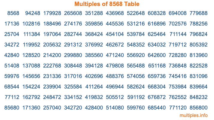 Multiples of 8568 Table Multiples of 8568 Table