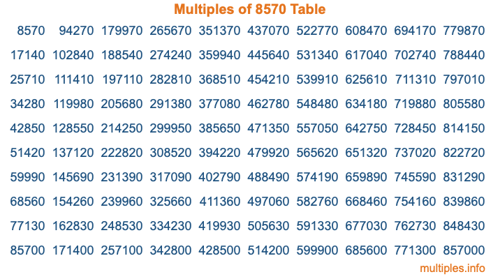Multiples of 8570 Table Multiples of 8570 Table