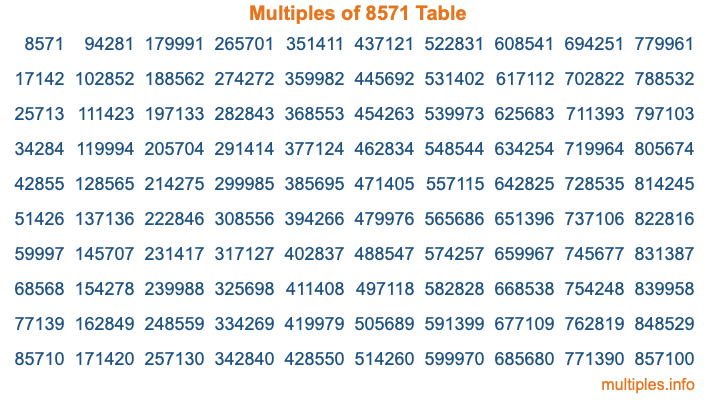 Multiples of 8571 Table Multiples of 8571 Table