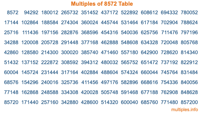Multiples of 8572 Table Multiples of 8572 Table