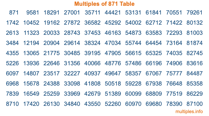Multiples of 871 Table
