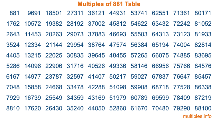 Multiples of 881 Table