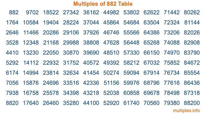 Multiples of 882 Table