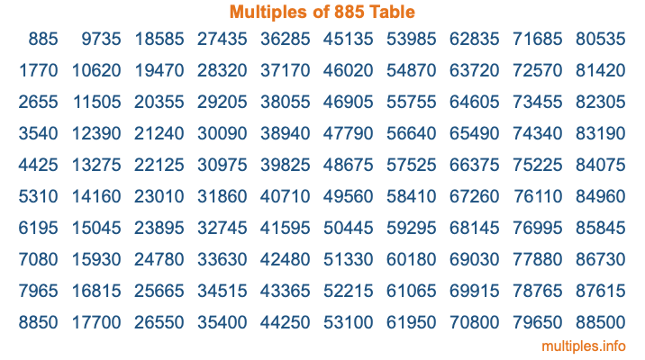 Multiples of 885 Table
