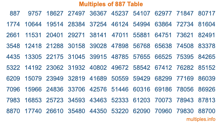 Multiples of 887 Table