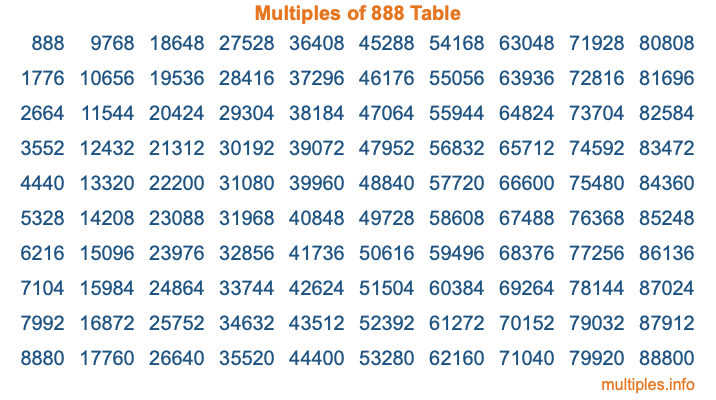 Multiples of 888 Table
