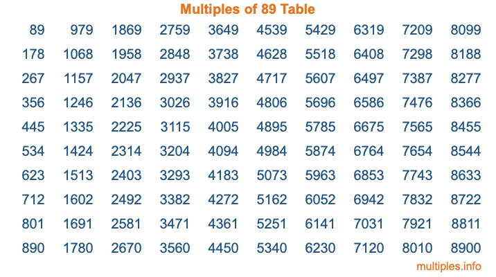 Multiples of 89 Table