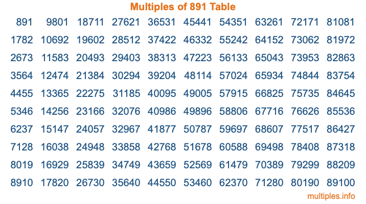 Multiples of 891 Table