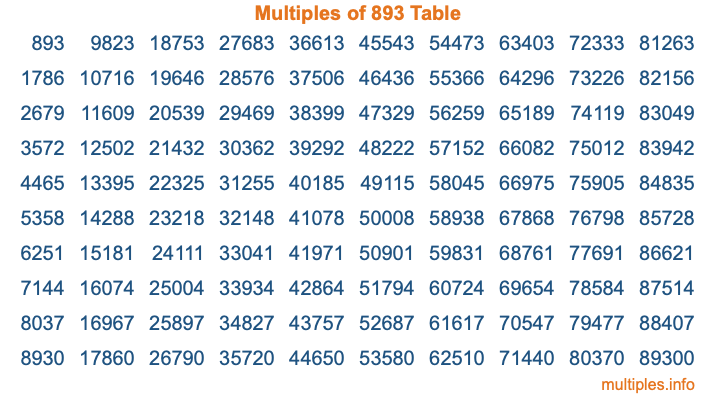Multiples of 893 Table