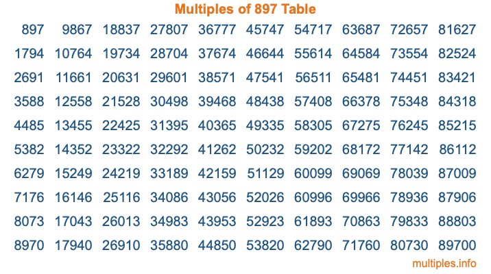Multiples of 897 Table