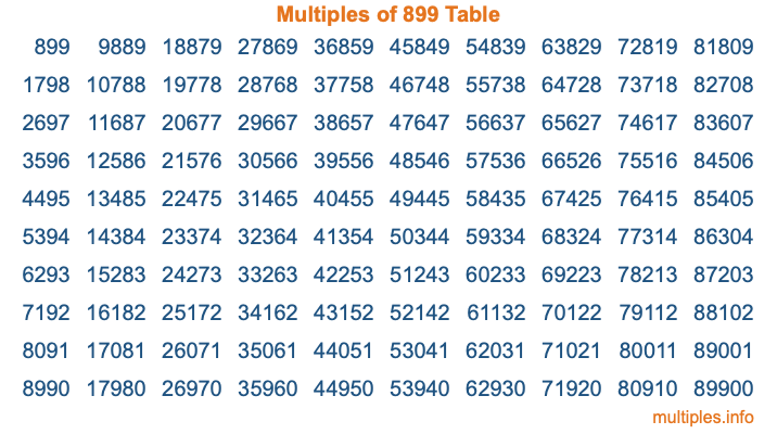 Multiples of 899 Table