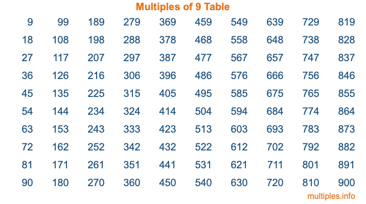 Multiples of 9 Table