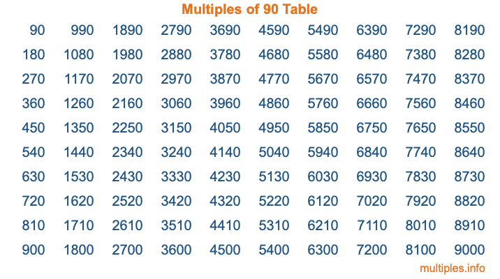 Multiples of 90 Table
